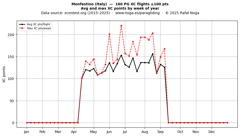 XC points by week