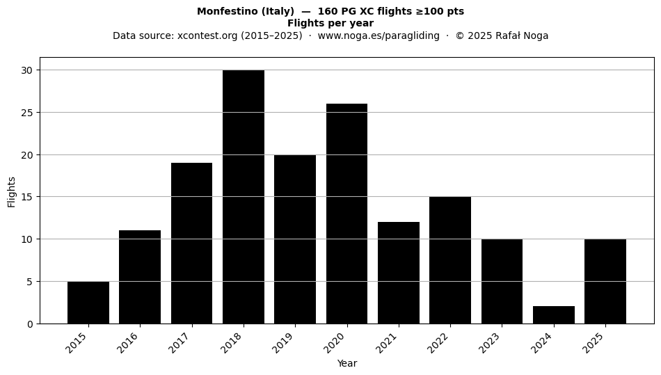 Flights per year