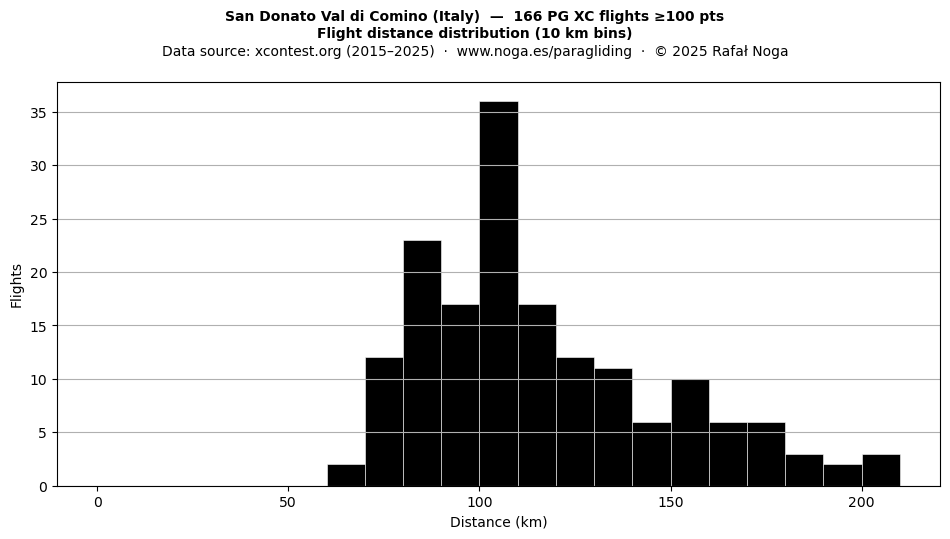 Flight distance