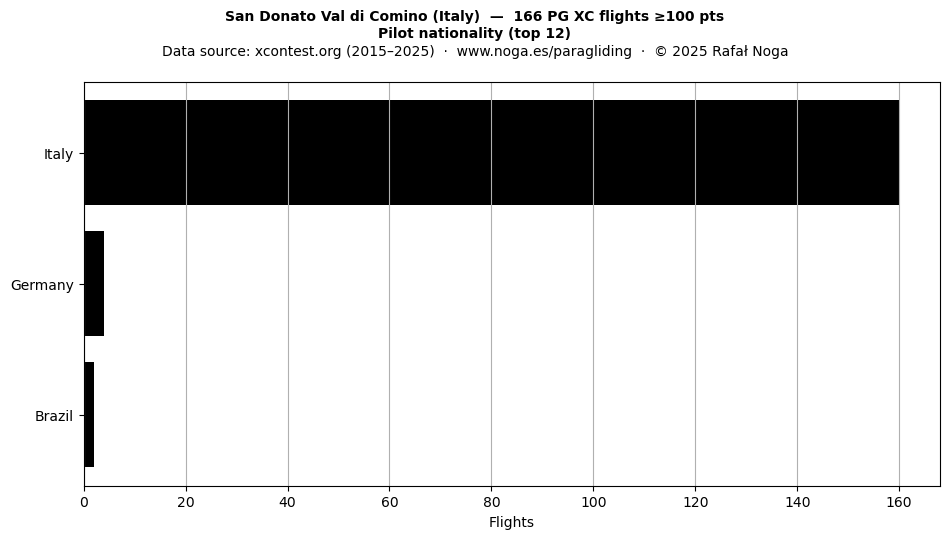 Pilot nationality