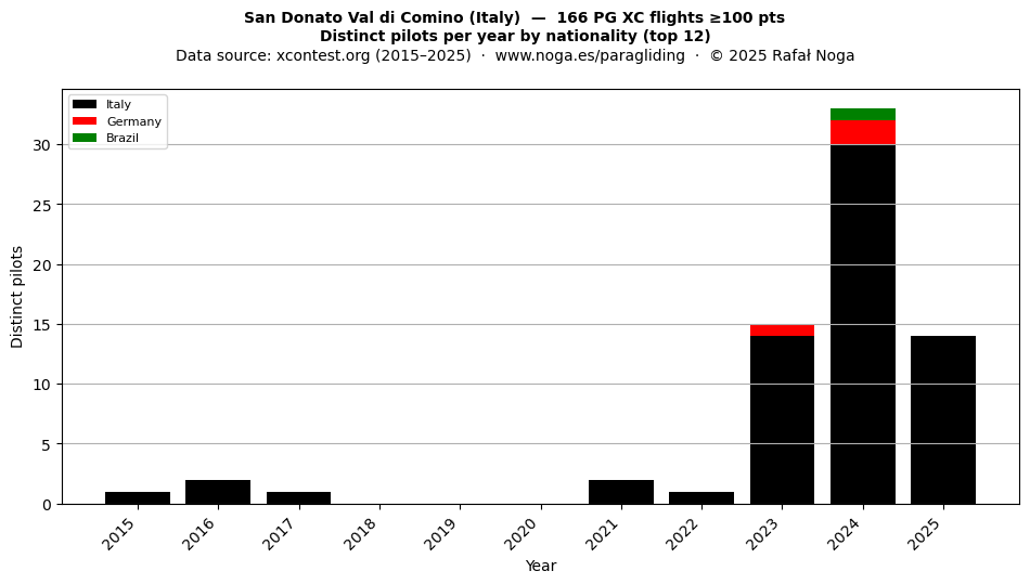 Distinct pilots per year