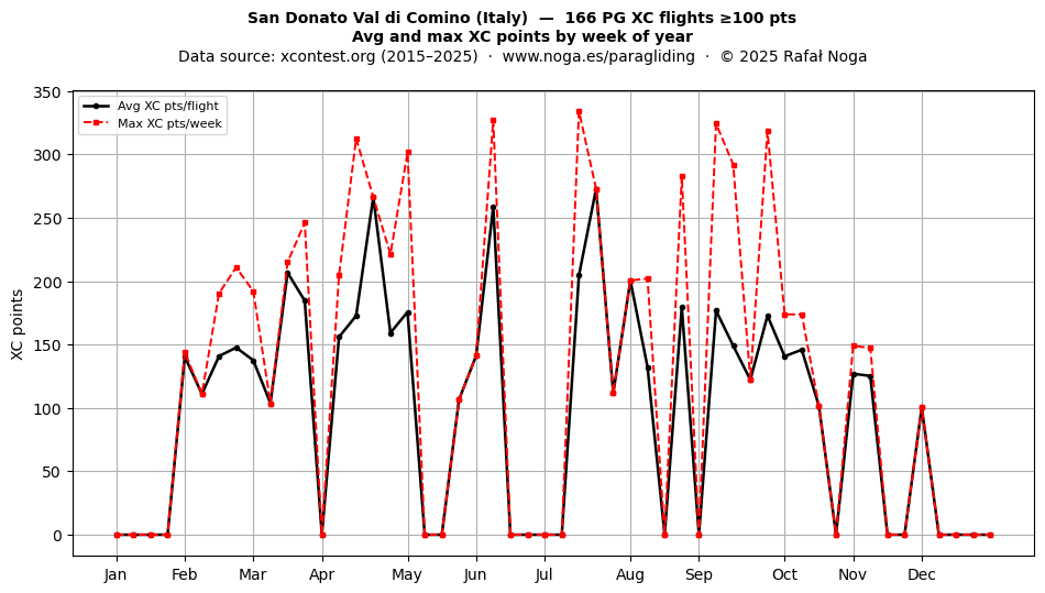 XC points by week