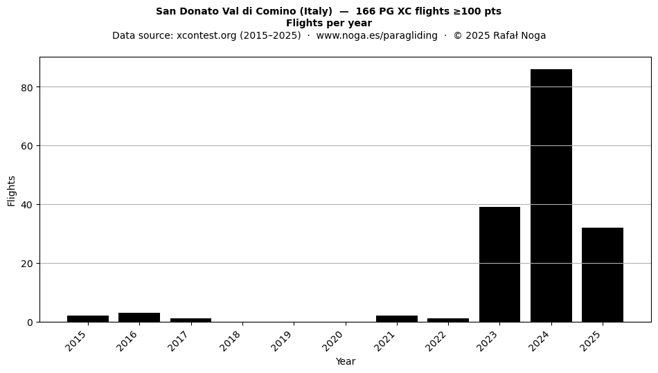 Flights per year