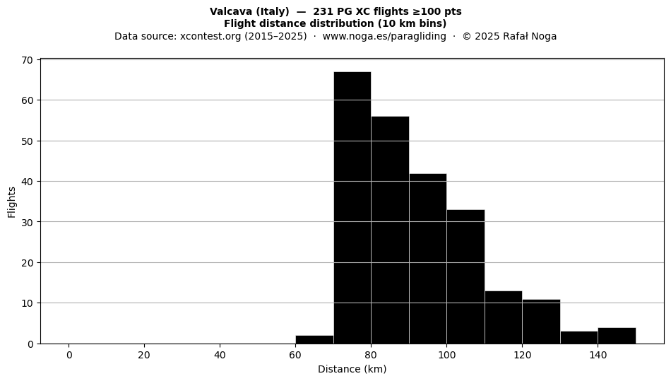 Flight distance