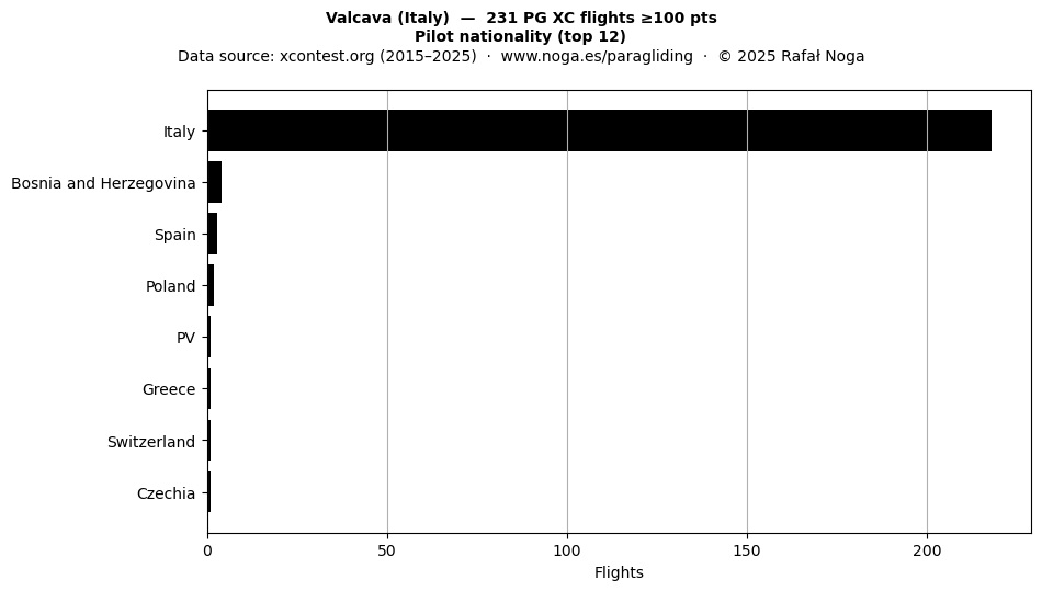 Pilot nationality