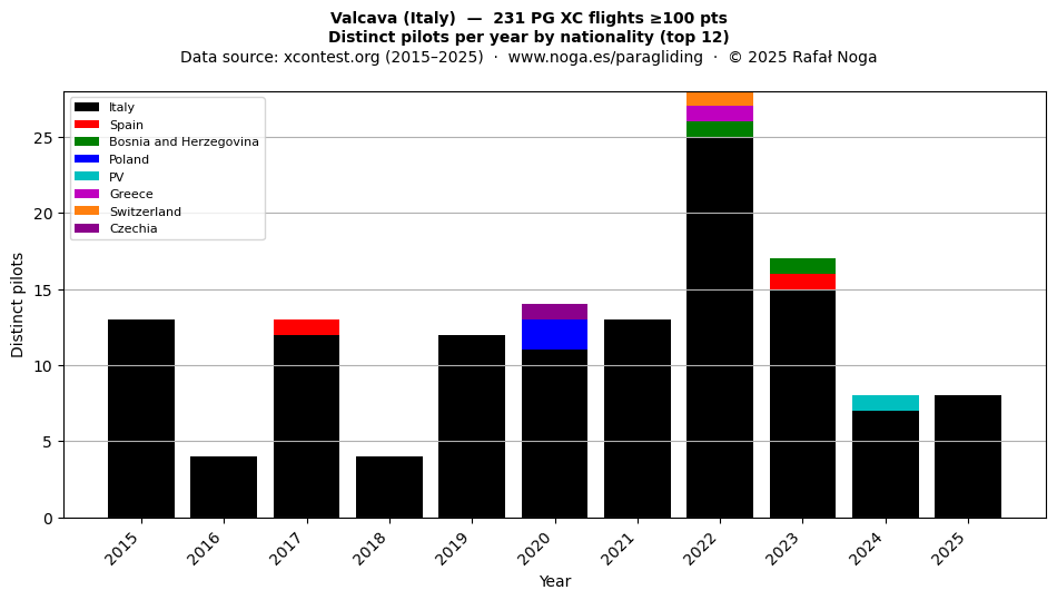 Distinct pilots per year