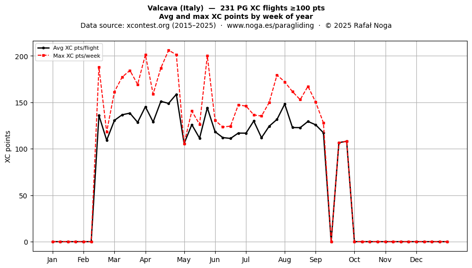 XC points by week