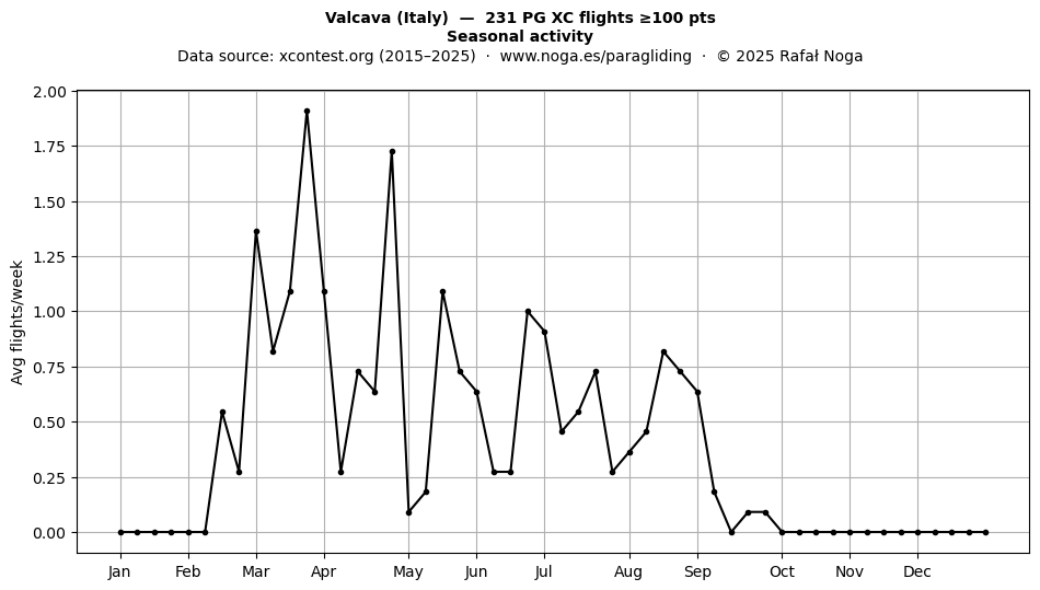 Seasonal activity