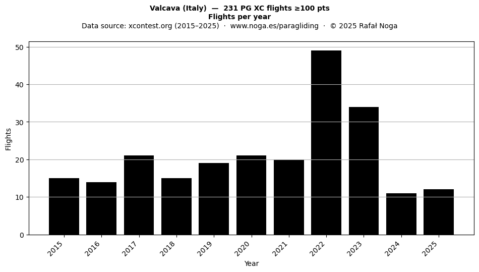 Flights per year