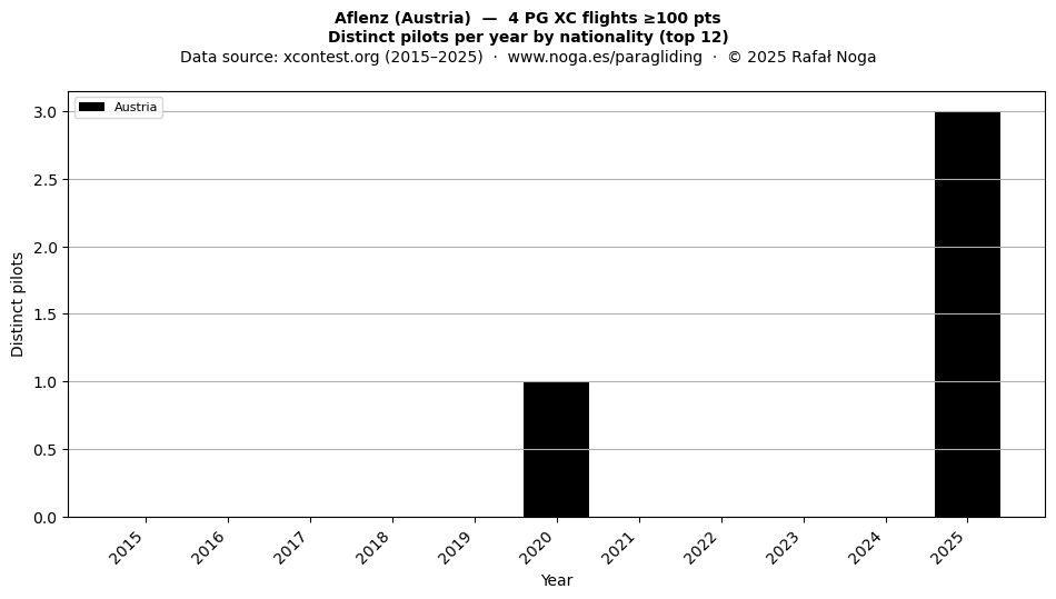 Distinct pilots per year