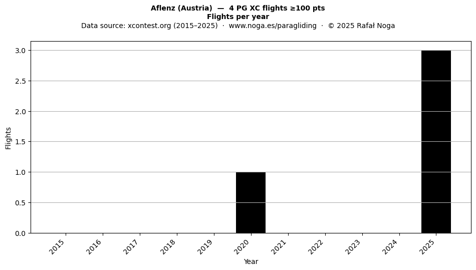 Flights per year