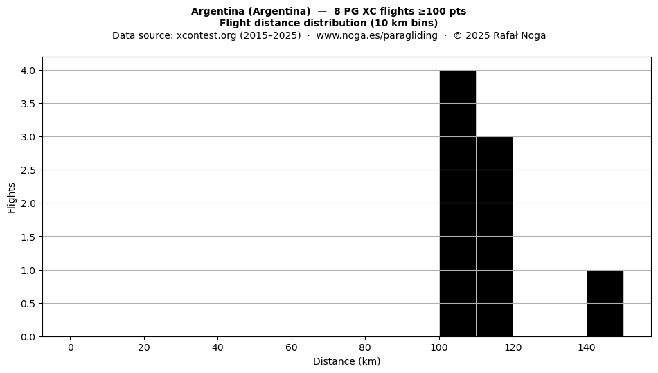 Flight distance