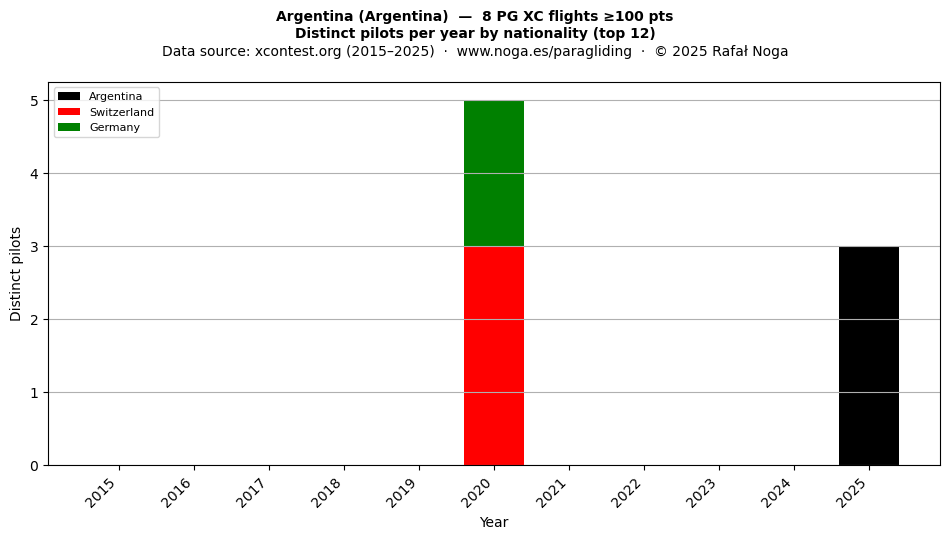 Distinct pilots per year