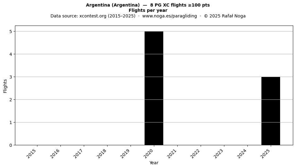 Flights per year