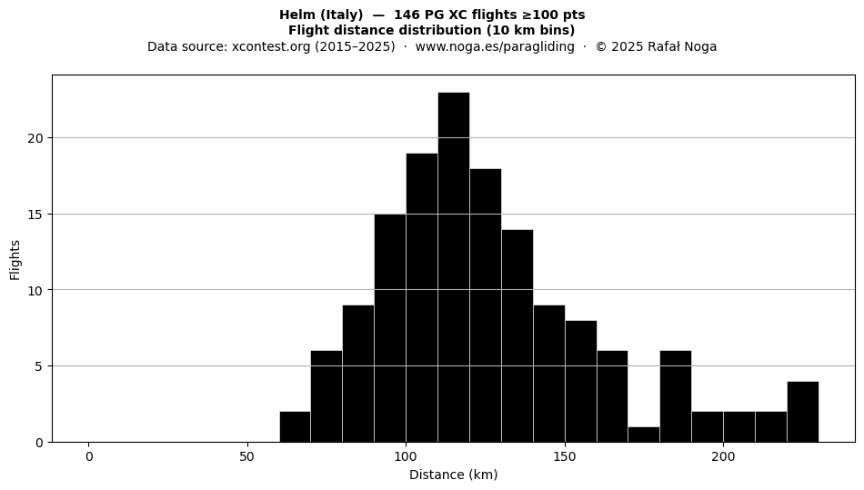 Flight distance
