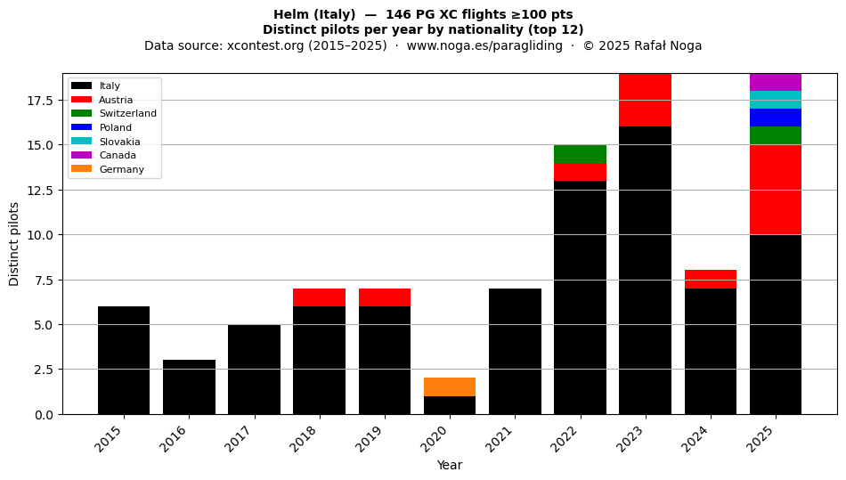 Distinct pilots per year
