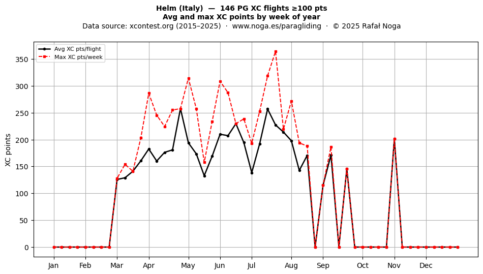 XC points by week