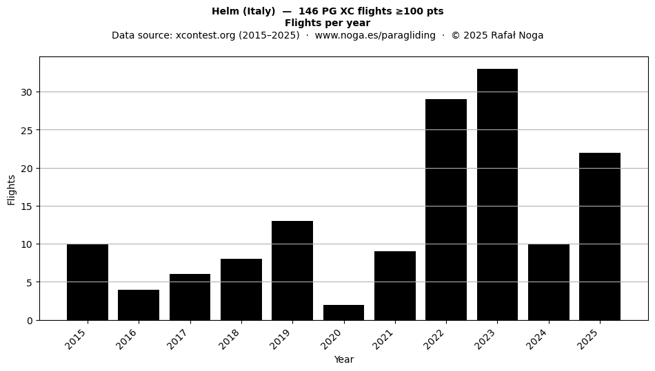 Flights per year