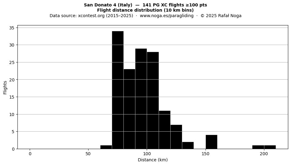 Flight distance