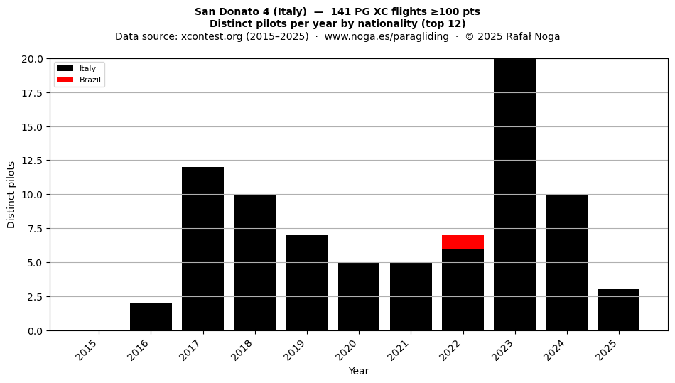 Distinct pilots per year