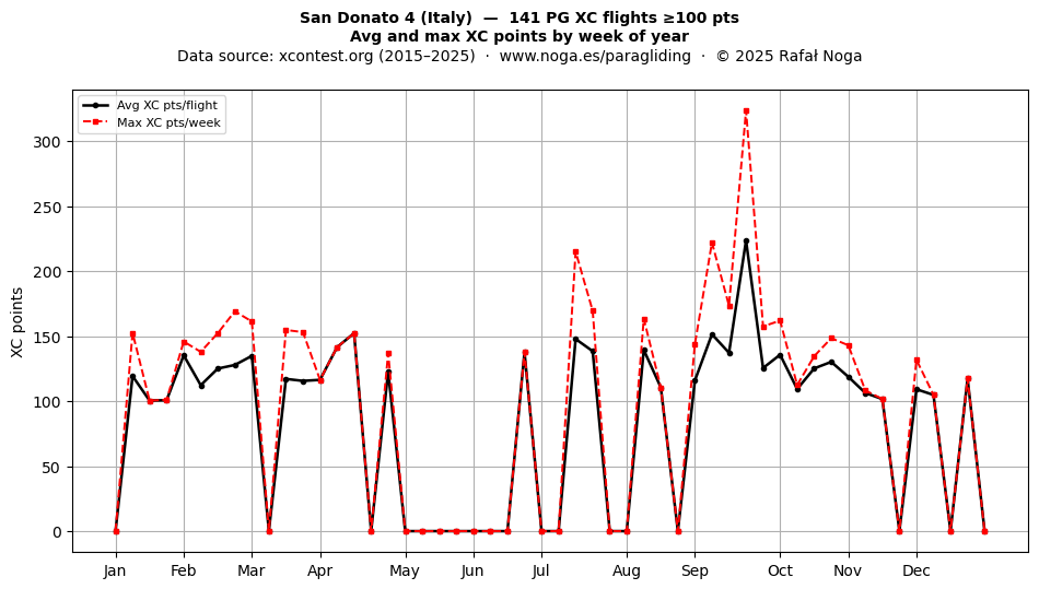 XC points by week