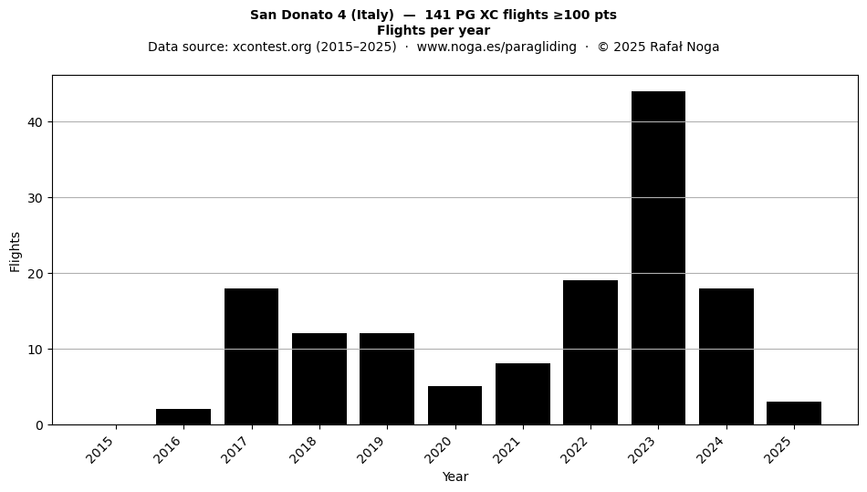 Flights per year