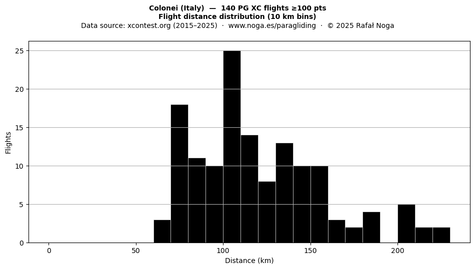 Flight distance