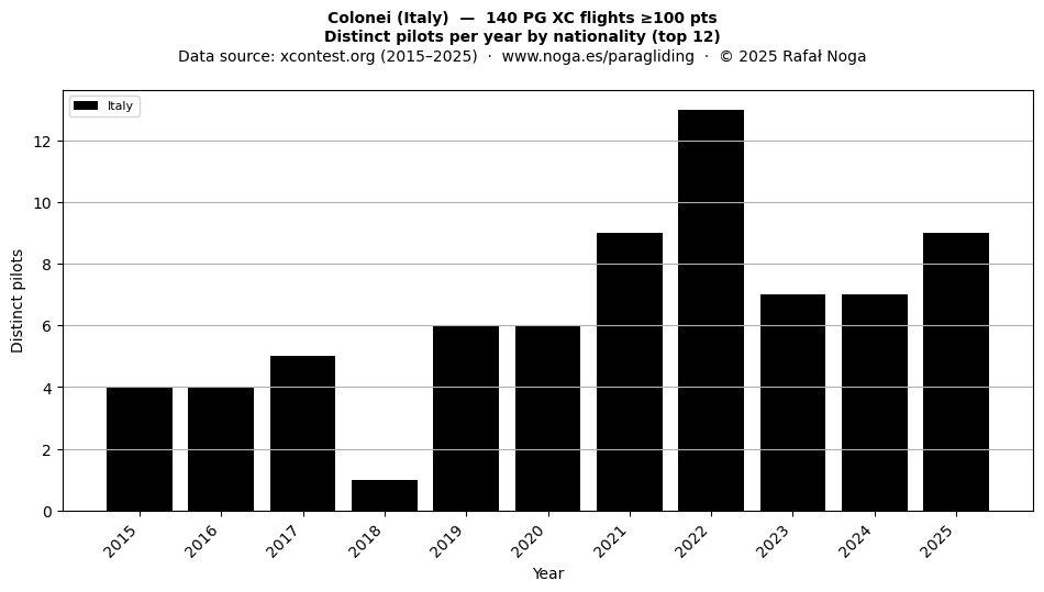 Distinct pilots per year