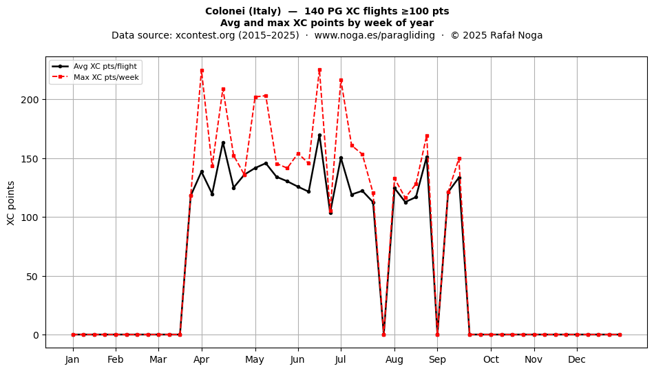 XC points by week