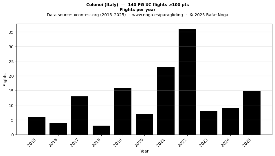 Flights per year