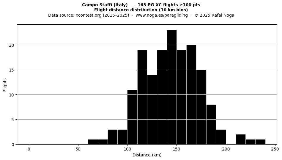 Flight distance