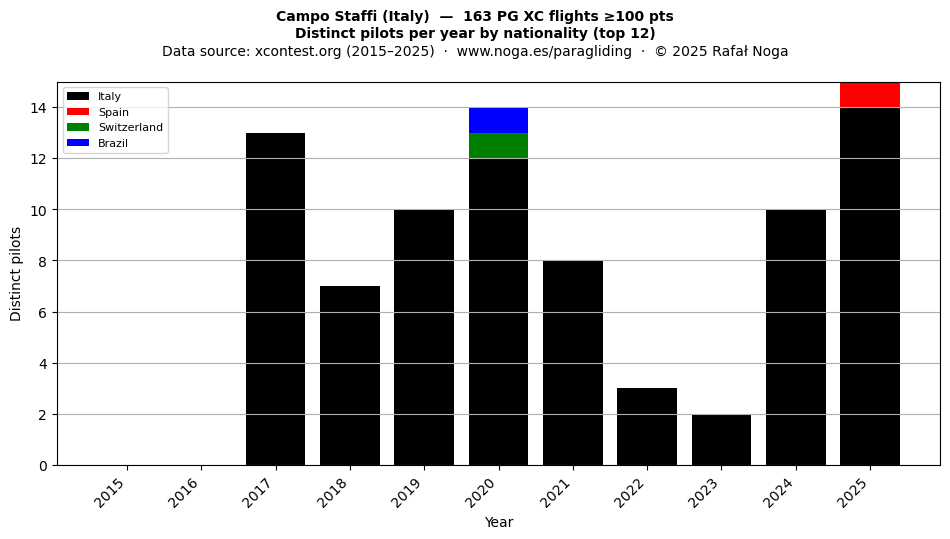Distinct pilots per year