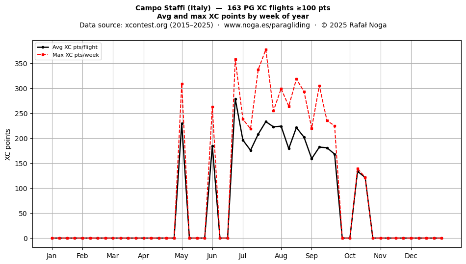 XC points by week