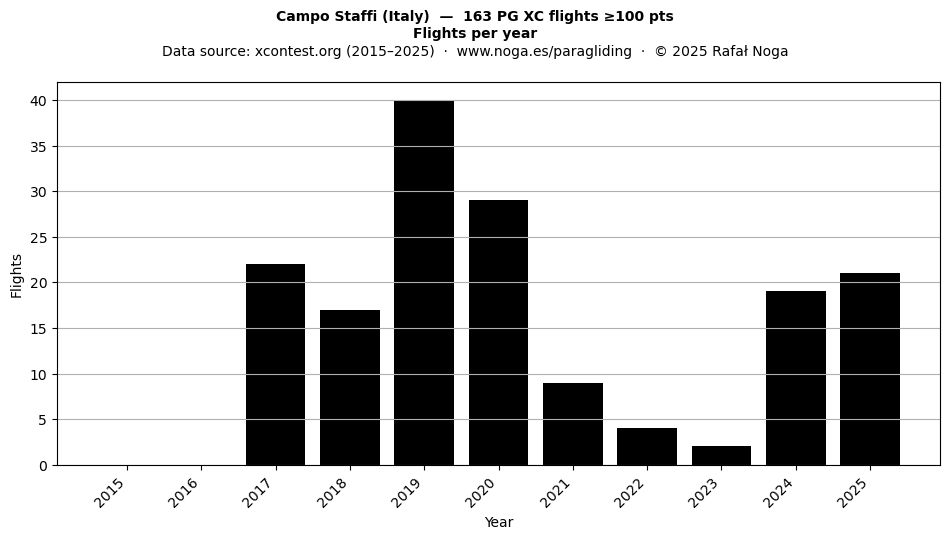 Flights per year