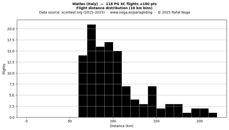 Flight distance