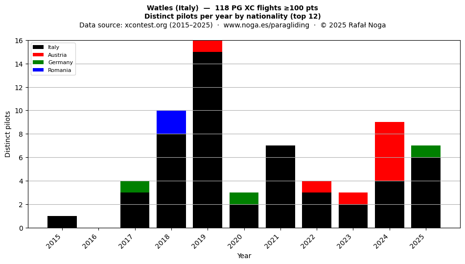 Distinct pilots per year