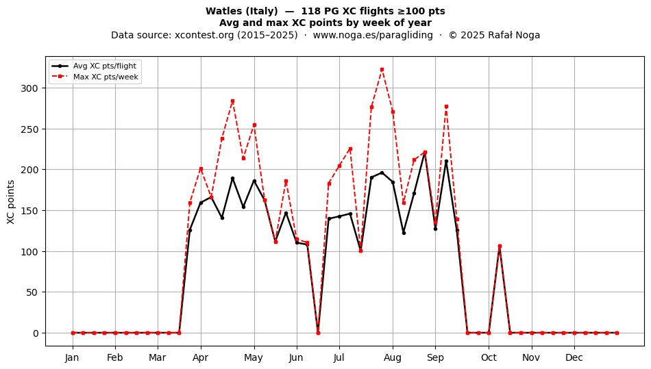 XC points by week