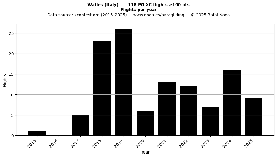 Flights per year