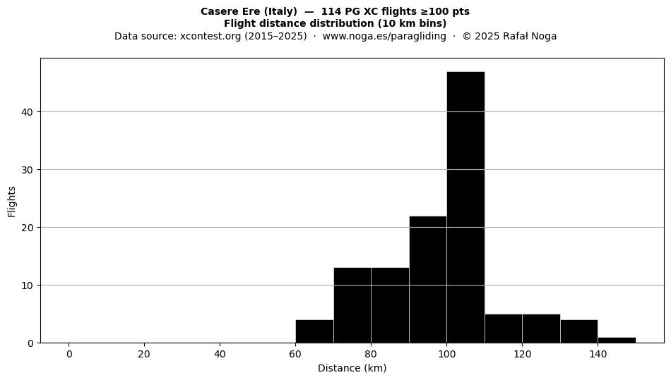 Flight distance