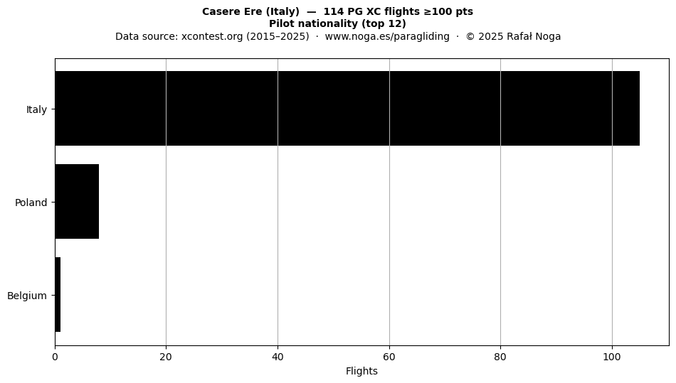 Pilot nationality