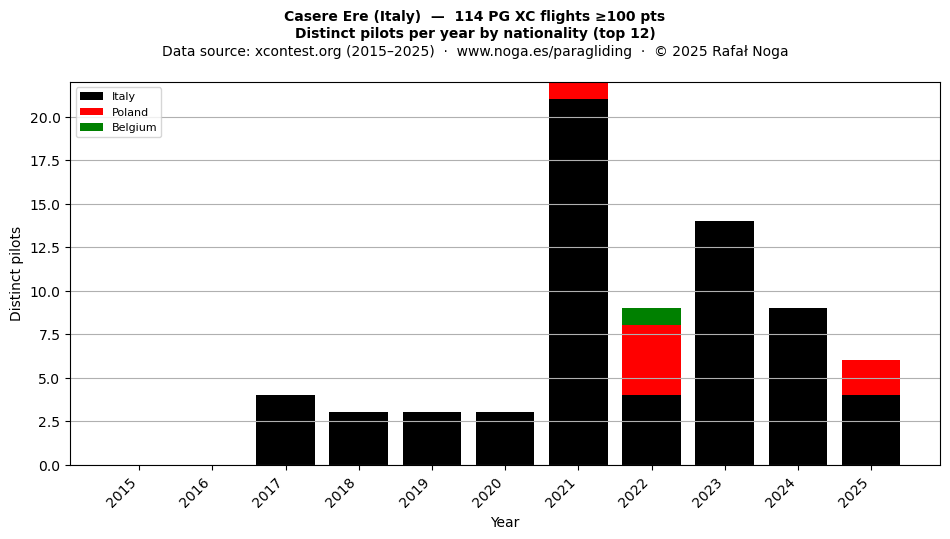 Distinct pilots per year