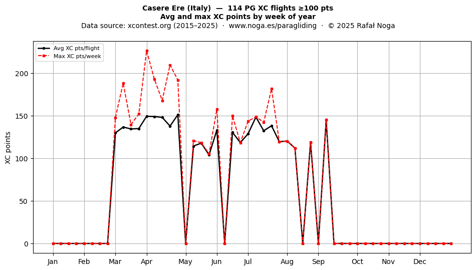 XC points by week