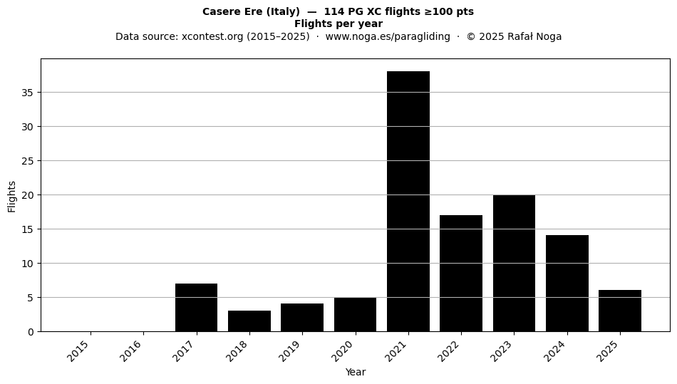 Flights per year