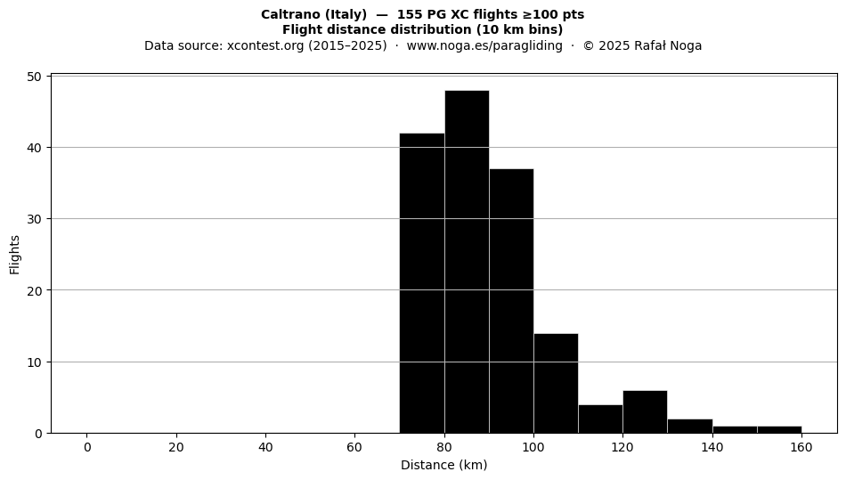 Flight distance
