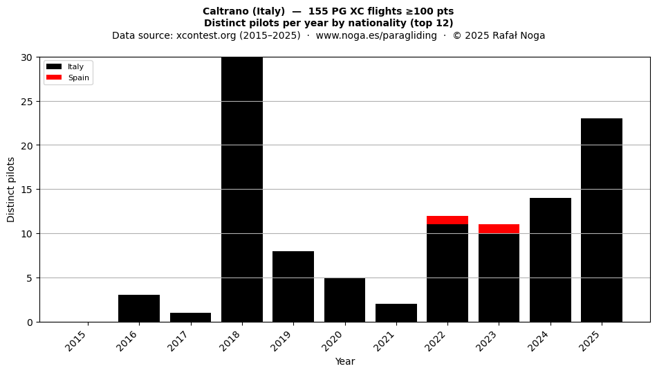 Distinct pilots per year