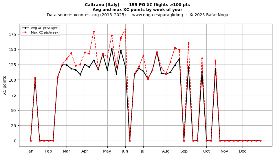 XC points by week