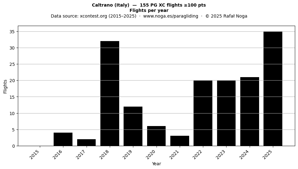 Flights per year