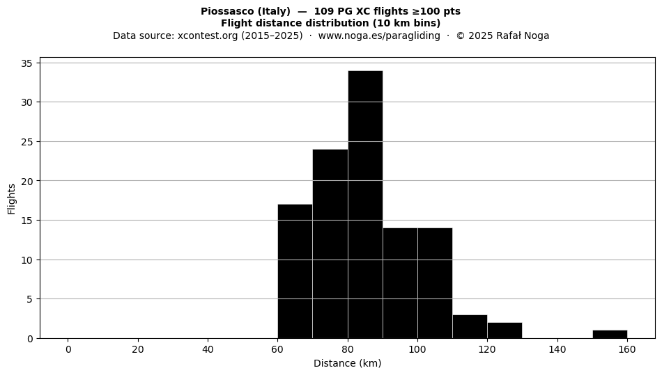 Flight distance