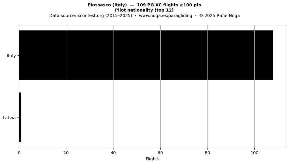 Pilot nationality