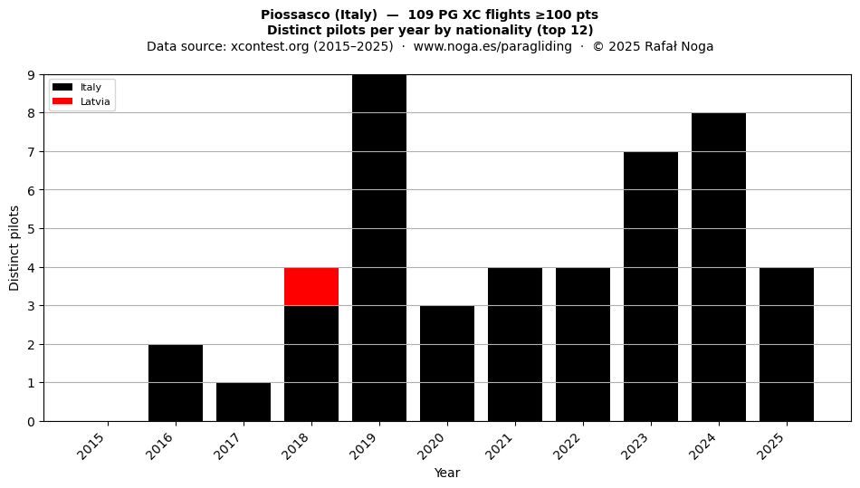 Distinct pilots per year